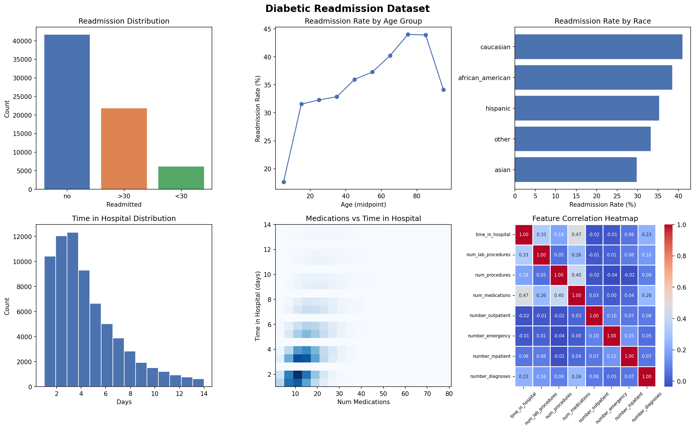 Diabetic Readmission Visualization Dashboard